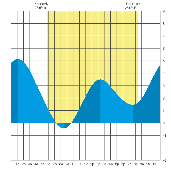 Montezuma Slough tide chart for Thursday, May 28, 2026