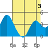 Montezuma Slough tide chart for Sunday, May 3, 2026