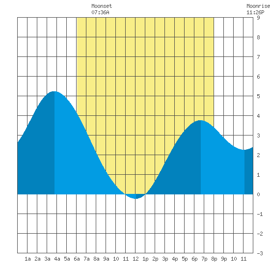 Montezuma Slough tide chart for Monday, May 4, 2026