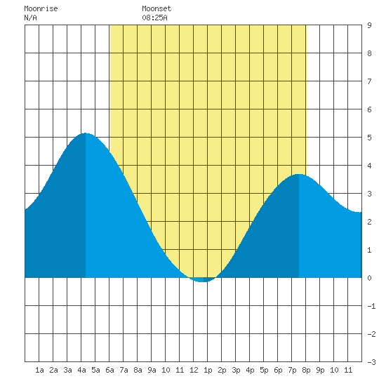 Montezuma Slough tide chart for Tuesday, May 5, 2026