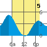 Montezuma Slough tide chart for Tuesday, May 5, 2026