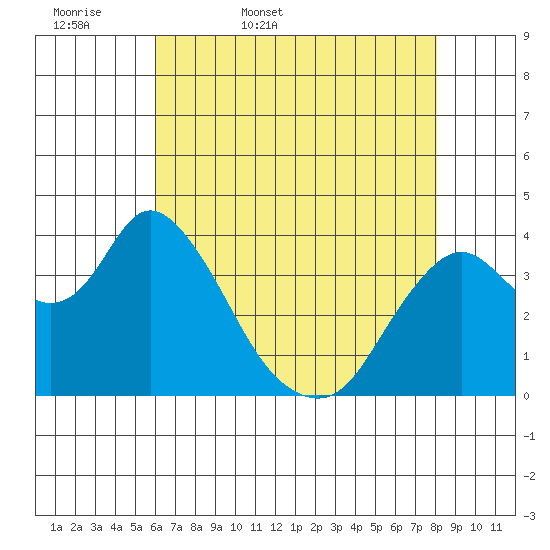 Montezuma Slough tide chart for Thursday, May 7, 2026