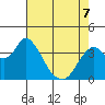 Montezuma Slough tide chart for Thursday, May 7, 2026