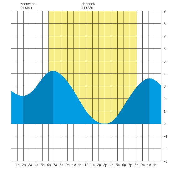 Montezuma Slough tide chart for Friday, May 8, 2026