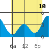 Montezuma Slough tide chart for Wednesday, June 10, 2026