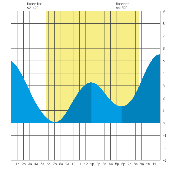 Montezuma Slough tide chart for Thursday, June 11, 2026