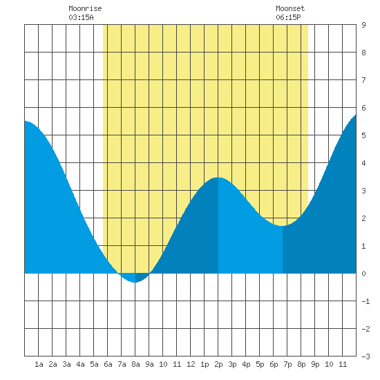 Montezuma Slough tide chart for Friday, June 12, 2026