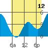 Montezuma Slough tide chart for Friday, June 12, 2026