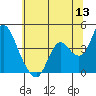 Montezuma Slough tide chart for Saturday, June 13, 2026