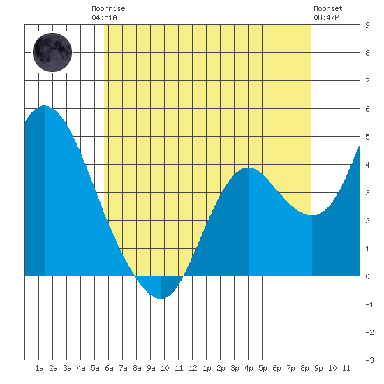 Montezuma Slough tide chart for Sunday, June 14, 2026