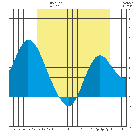 Montezuma Slough tide chart for Wednesday, June 17, 2026