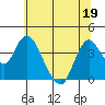 Montezuma Slough tide chart for Friday, June 19, 2026