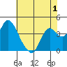 Montezuma Slough tide chart for Monday, June 1, 2026