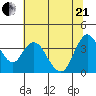 Montezuma Slough tide chart for Sunday, June 21, 2026