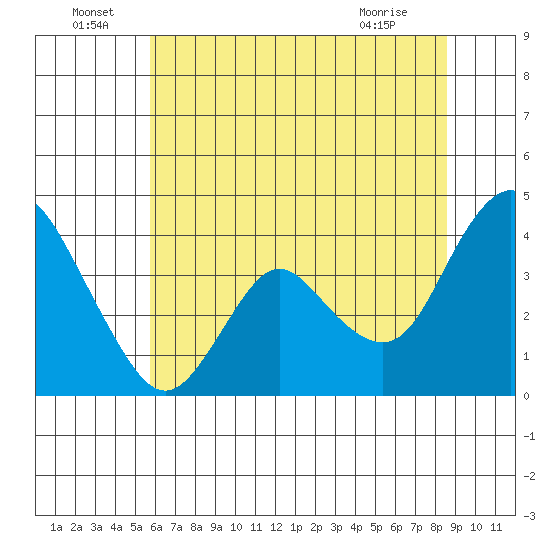 Montezuma Slough tide chart for Wednesday, June 24, 2026