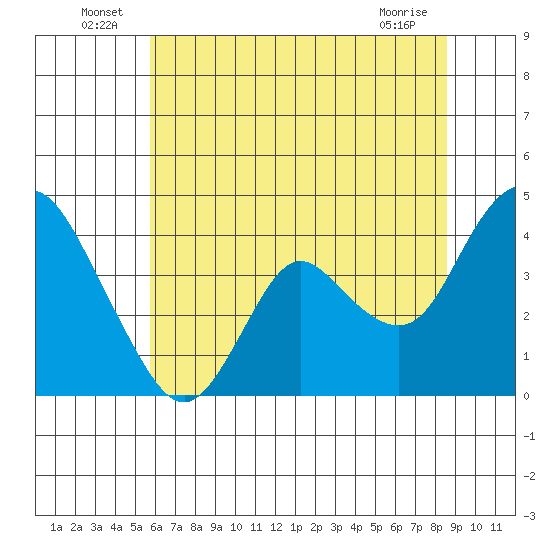 Montezuma Slough tide chart for Thursday, June 25, 2026