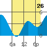 Montezuma Slough tide chart for Friday, June 26, 2026