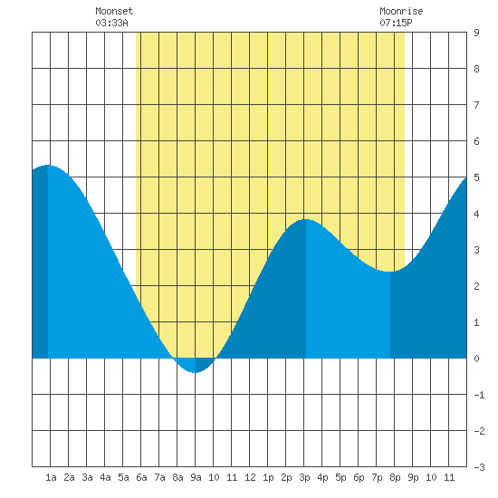 Montezuma Slough tide chart for Saturday, June 27, 2026