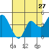 Montezuma Slough tide chart for Saturday, June 27, 2026