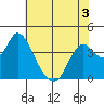 Montezuma Slough tide chart for Wednesday, June 3, 2026