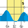 Montezuma Slough tide chart for Friday, June 5, 2026