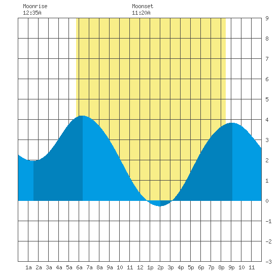 Montezuma Slough tide chart for Saturday, June 6, 2026