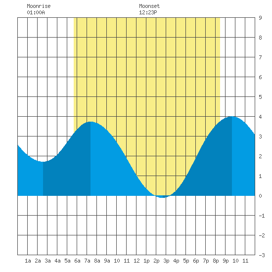 Montezuma Slough tide chart for Sunday, June 7, 2026