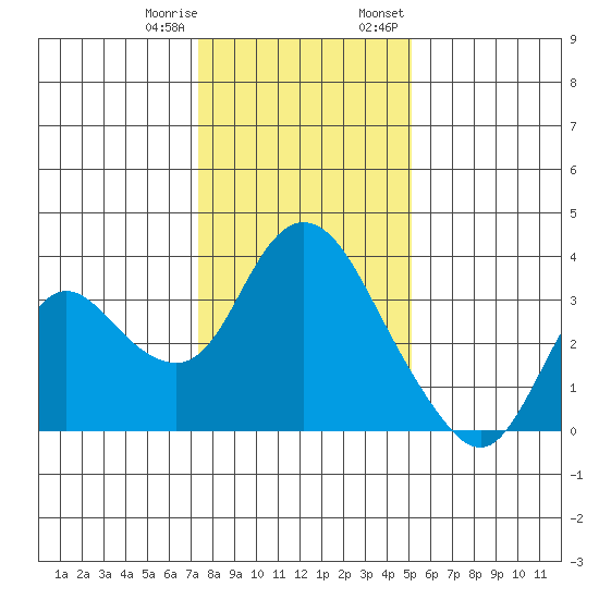 Suisun Bay tide chart for Sunday, January 10, 2021