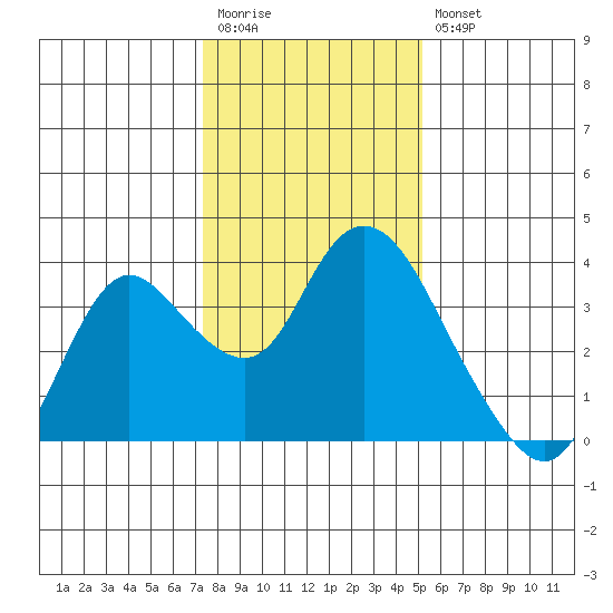 Suisun Bay tide chart for Wednesday, January 13, 2021
