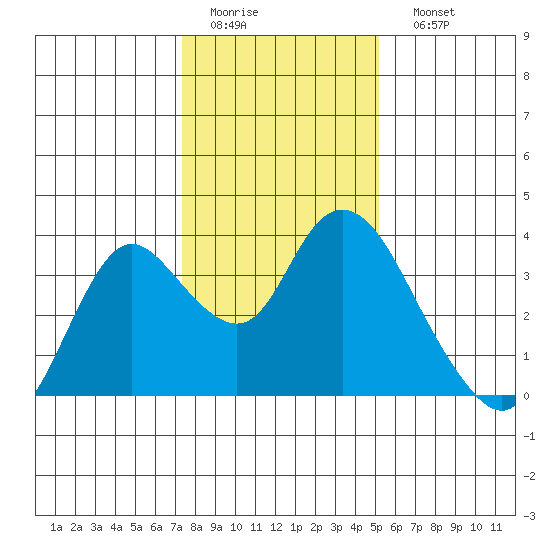 Suisun Bay tide chart for Thursday, January 14, 2021