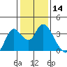 Suisun Bay tide chart for Thursday, January 14, 2021