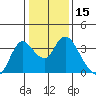 Suisun Bay tide chart for Friday, January 15, 2021