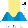 Suisun Bay tide chart for Saturday, January 16, 2021