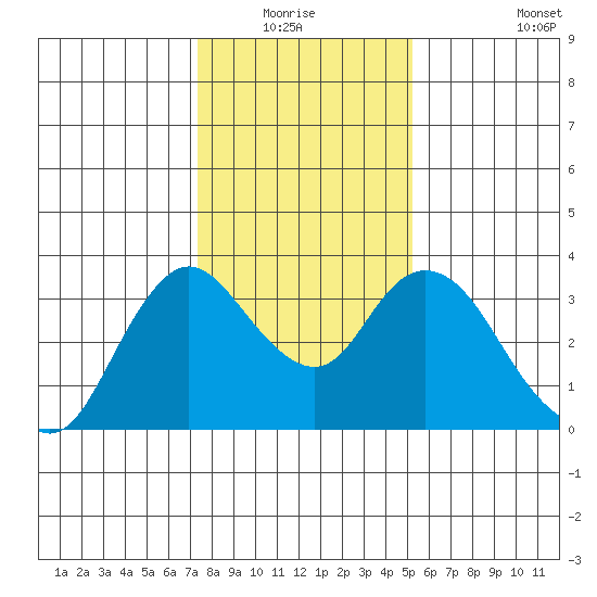 Suisun Bay tide chart for Sunday, January 17, 2021