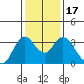 Suisun Bay tide chart for Sunday, January 17, 2021