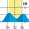 Suisun Bay tide chart for Monday, January 18, 2021
