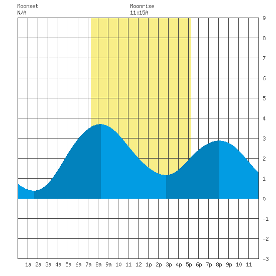 Suisun Bay tide chart for Tuesday, January 19, 2021