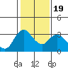 Suisun Bay tide chart for Tuesday, January 19, 2021