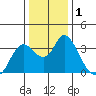 Suisun Bay tide chart for Friday, January 1, 2021