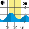 Suisun Bay tide chart for Wednesday, January 20, 2021