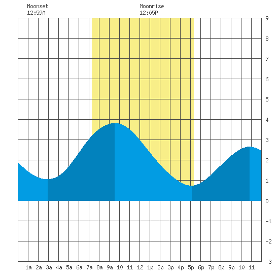 Suisun Bay tide chart for Thursday, January 21, 2021