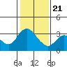 Suisun Bay tide chart for Thursday, January 21, 2021