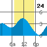 Suisun Bay tide chart for Sunday, January 24, 2021
