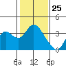 Suisun Bay tide chart for Monday, January 25, 2021
