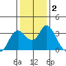 Suisun Bay tide chart for Saturday, January 2, 2021