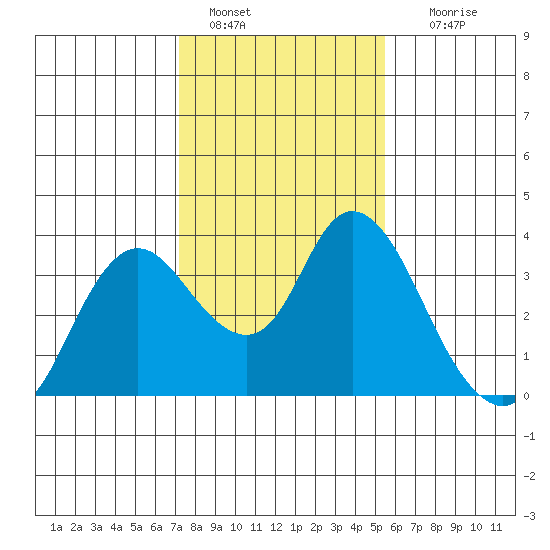 Suisun Bay tide chart for Saturday, January 30, 2021