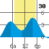 Suisun Bay tide chart for Saturday, January 30, 2021