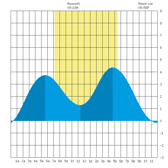 Suisun Bay tide chart for Sunday, January 31, 2021