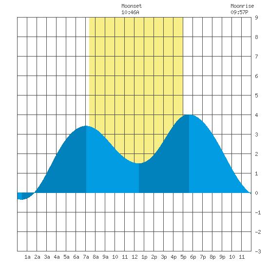 Suisun Bay tide chart for Sunday, January 3, 2021