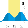 Suisun Bay tide chart for Sunday, January 3, 2021